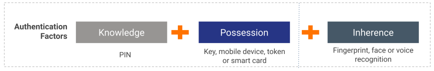 authentication factors