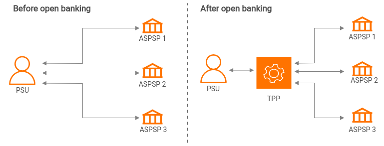 before and after open banking